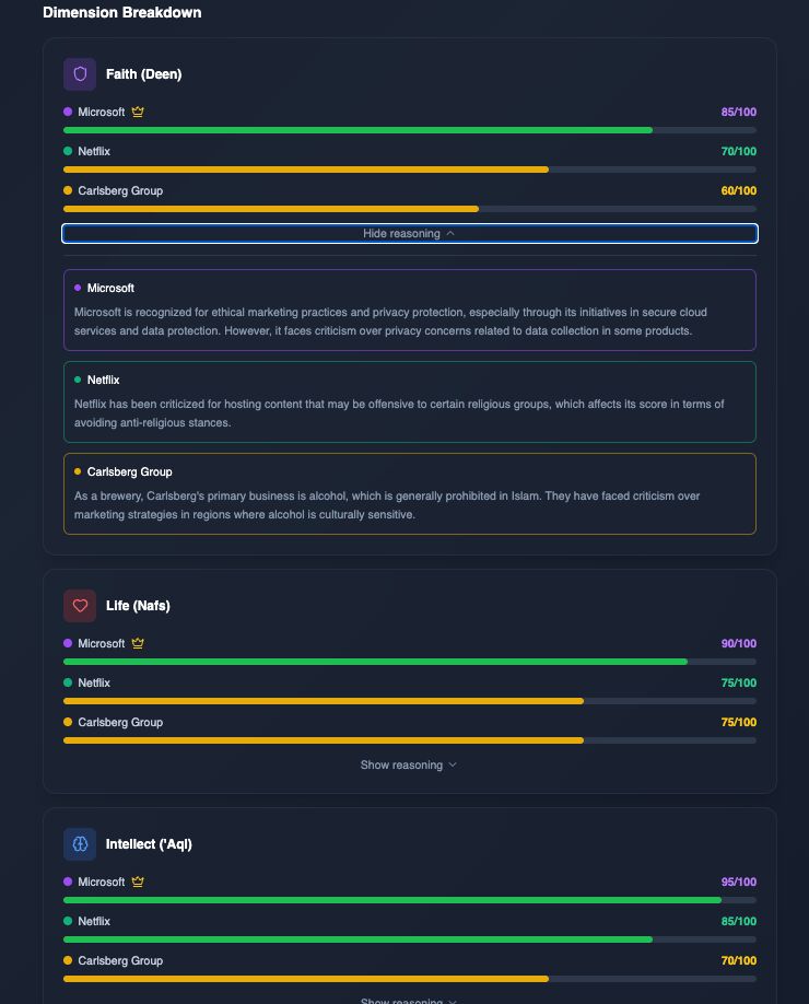 BarakahVault — Maqasid al-Shariah scoring breakdown
